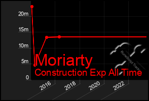 Total Graph of Moriarty