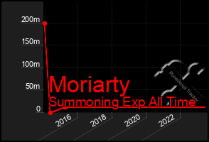 Total Graph of Moriarty