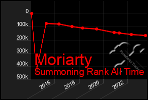 Total Graph of Moriarty