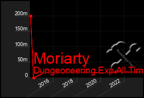 Total Graph of Moriarty