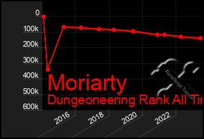 Total Graph of Moriarty