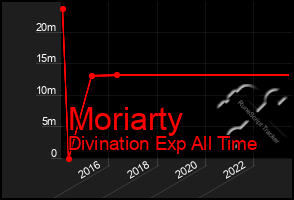 Total Graph of Moriarty