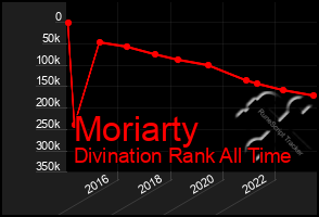 Total Graph of Moriarty