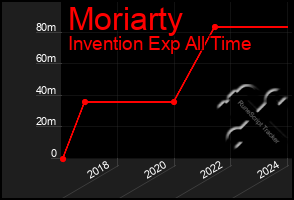 Total Graph of Moriarty