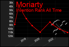 Total Graph of Moriarty