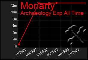 Total Graph of Moriarty