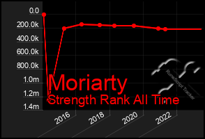 Total Graph of Moriarty