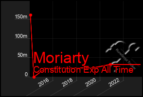 Total Graph of Moriarty