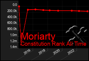 Total Graph of Moriarty