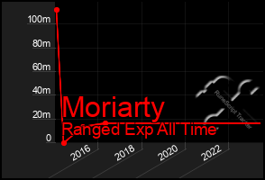 Total Graph of Moriarty