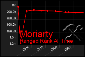 Total Graph of Moriarty