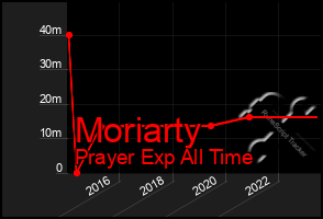 Total Graph of Moriarty