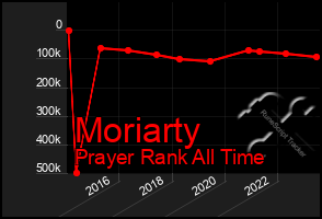 Total Graph of Moriarty