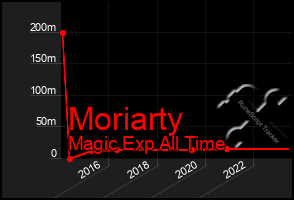 Total Graph of Moriarty