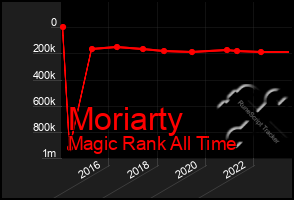 Total Graph of Moriarty