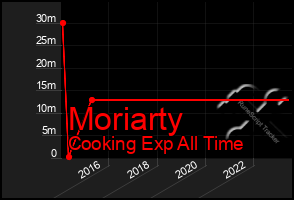 Total Graph of Moriarty