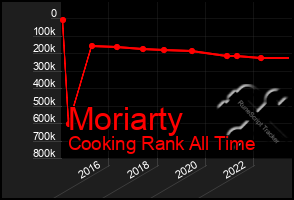 Total Graph of Moriarty