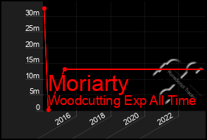 Total Graph of Moriarty