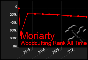 Total Graph of Moriarty