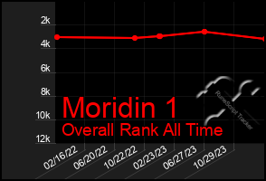 Total Graph of Moridin 1