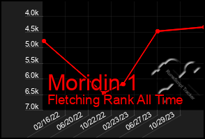 Total Graph of Moridin 1