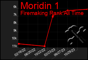 Total Graph of Moridin 1