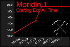 Total Graph of Moridin 1