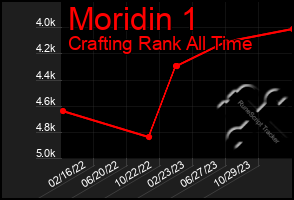 Total Graph of Moridin 1