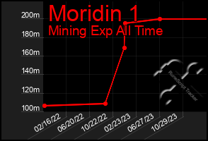 Total Graph of Moridin 1