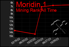 Total Graph of Moridin 1