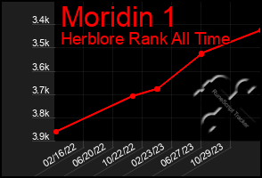 Total Graph of Moridin 1