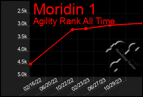 Total Graph of Moridin 1