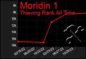 Total Graph of Moridin 1