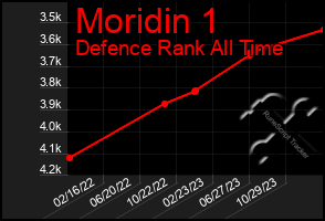 Total Graph of Moridin 1