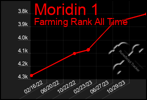 Total Graph of Moridin 1