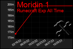 Total Graph of Moridin 1