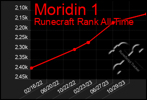 Total Graph of Moridin 1