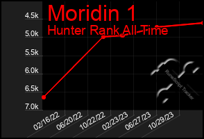 Total Graph of Moridin 1