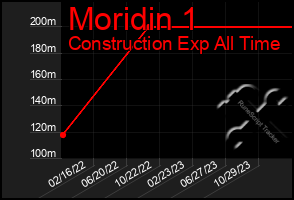 Total Graph of Moridin 1