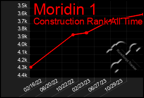 Total Graph of Moridin 1