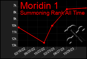 Total Graph of Moridin 1