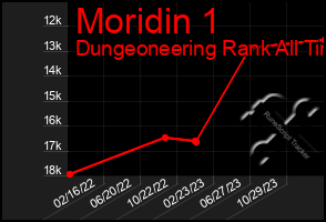 Total Graph of Moridin 1