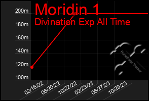 Total Graph of Moridin 1