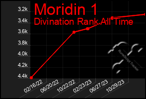 Total Graph of Moridin 1