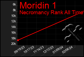 Total Graph of Moridin 1