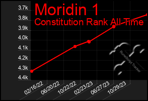 Total Graph of Moridin 1