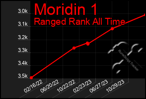 Total Graph of Moridin 1