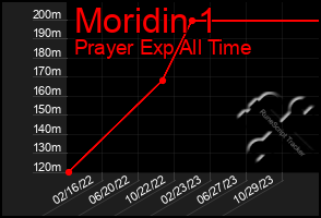 Total Graph of Moridin 1