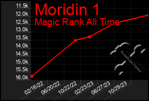 Total Graph of Moridin 1