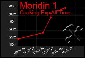 Total Graph of Moridin 1